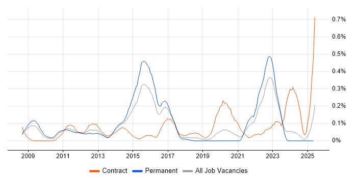 Job vacancy trend for Computacenter in the East Midlands