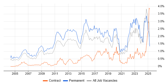 Job vacancy trend for Computer Science Degree in the East Midlands Job vacancy trend for Computer Science Degree in the East Midlands