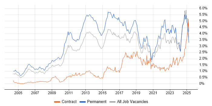 Job vacancy trend for Computer Science in the East Midlands Job vacancy trend for Computer Science in the East Midlands