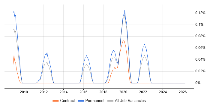 Concur job vacancy trend in the East Midlands