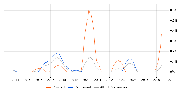 Concurrent Programming job vacancy trend in the East Midlands
