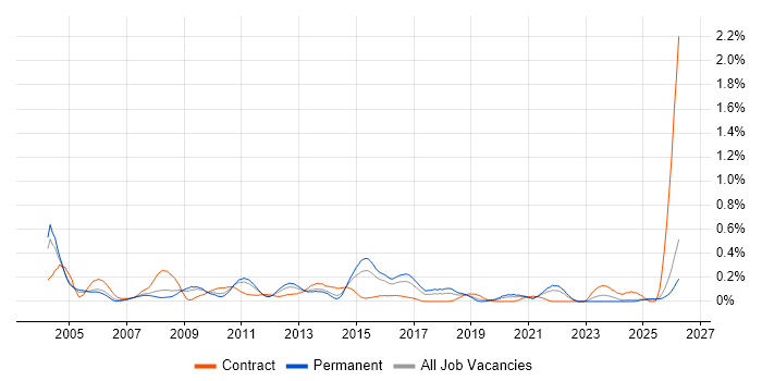 Configuration Analyst job vacancy trend in the East Midlands