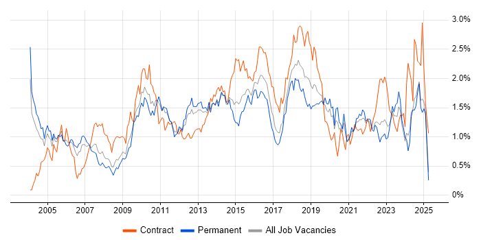 Job vacancy trend for Configuration Management in the East Midlands Job vacancy trend for Configuration Management in the East Midlands
