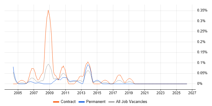 Configuration Specialist job vacancy trend in the East Midlands