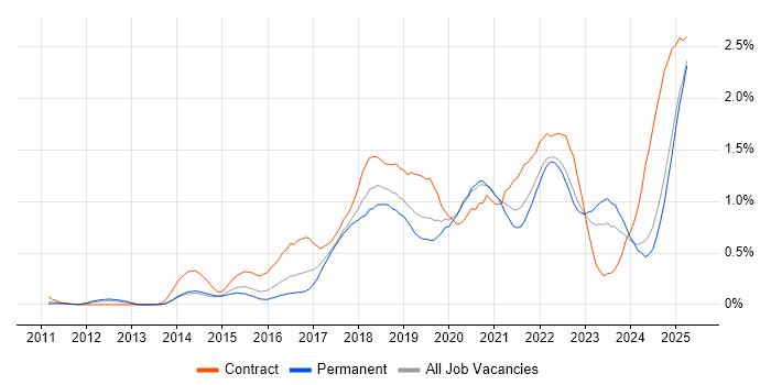 Job vacancy trend for Confluence in the East Midlands
