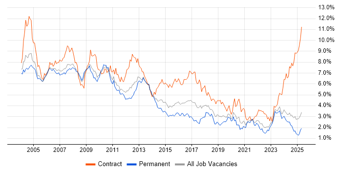 Job vacancy trend for Consultant in the East Midlands Job vacancy trend for Consultant in the East Midlands