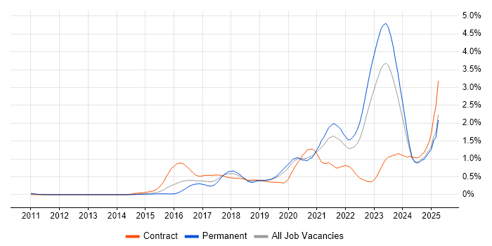 Job vacancy trend for Containerisation in the East Midlands Job vacancy trend for Containerisation in the East Midlands