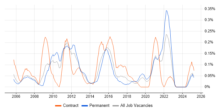 Job vacancy trend for Content Development in the East Midlands Job vacancy trend for Content Development in the East Midlands