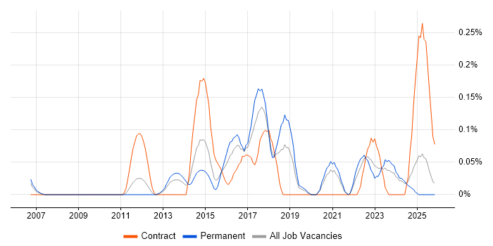 Content Strategy job vacancy trend in the East Midlands