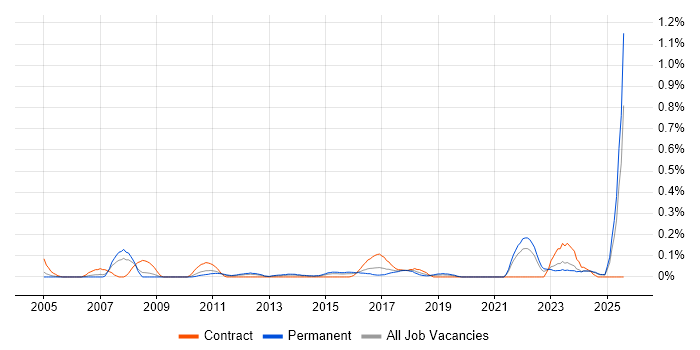 Job vacancy trend for Content Writing in the East Midlands
