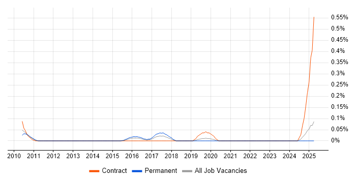 Job vacancy trend for Contextual Inquiry in the East Midlands