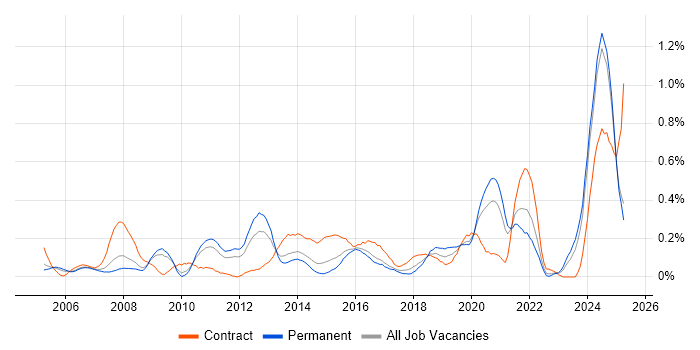Job vacancy trend for Contingency Planning in the East Midlands Job vacancy trend for Contingency Planning in the East Midlands