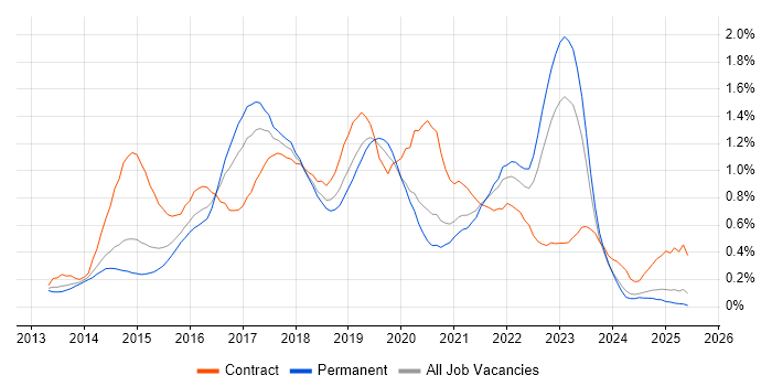 Job vacancy trend for Continuous Delivery in the East Midlands Job vacancy trend for Continuous Delivery in the East Midlands