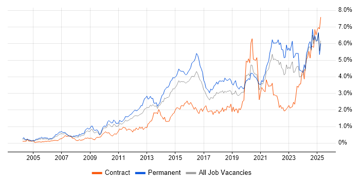 Job vacancy trend for Continuous Improvement in the East Midlands Job vacancy trend for Continuous Improvement in the East Midlands