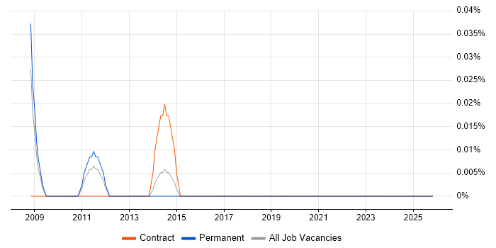 Contract for Difference job vacancy trend in the East Midlands