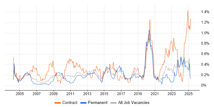 Job vacancy trend for Contract Management in the East Midlands Job vacancy trend for Contract Management in the East Midlands