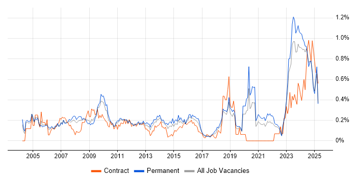 Job vacancy trend for Contract Negotiation in the East Midlands