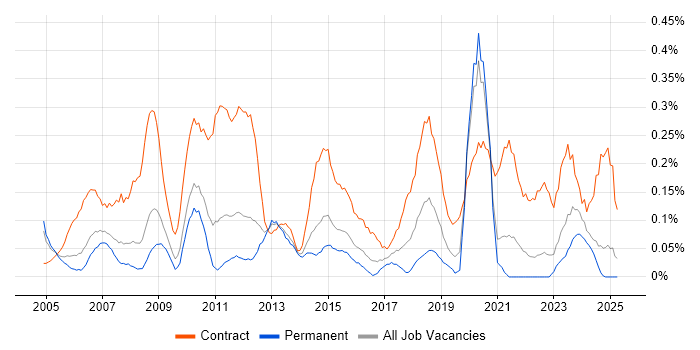 Job vacancy trend for Contracts Manager in the East Midlands