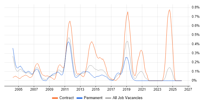 Control-M job vacancy trend in the East Midlands