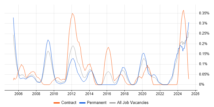 Job vacancy trend for Control Systems Engineer in the East Midlands Job vacancy trend for Control Systems Engineer in the East Midlands