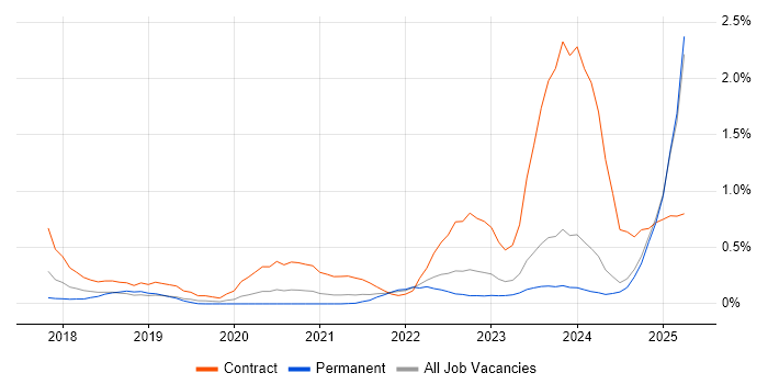 Job vacancy trend for Conversational UI in the East Midlands