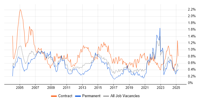 Job vacancy trend for Coordinator in the East Midlands