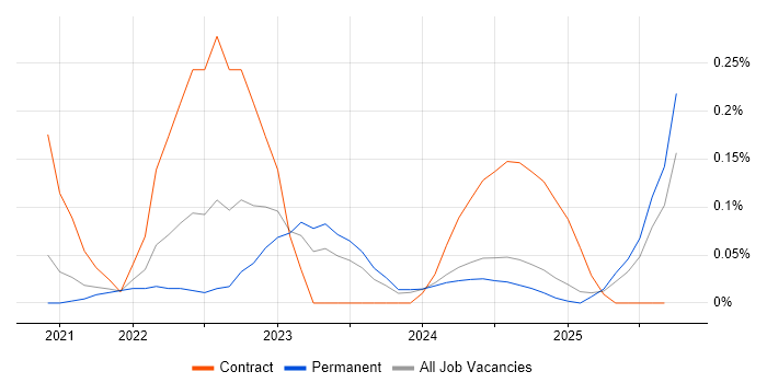 Copilot Studio job vacancy trend in the East Midlands Copilot Studio job vacancy trend in the East Midlands