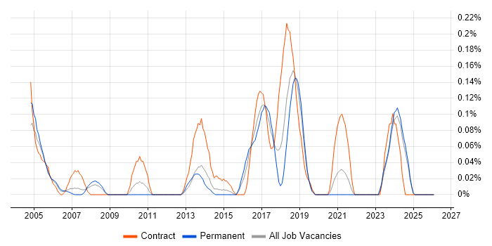 Copywriter job vacancy trend in the East Midlands