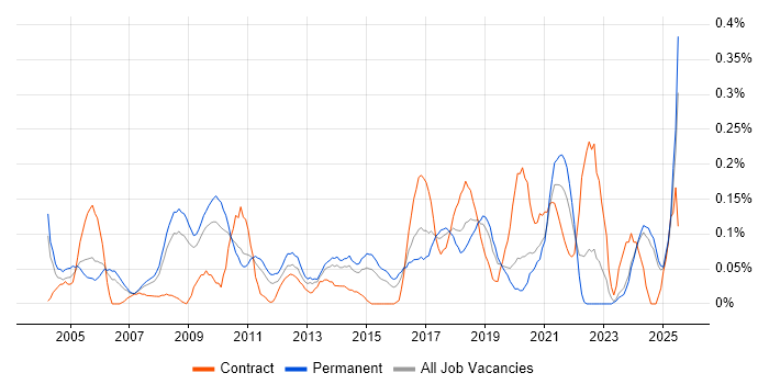 Job vacancy trend for Copywriting in the East Midlands Job vacancy trend for Copywriting in the East Midlands