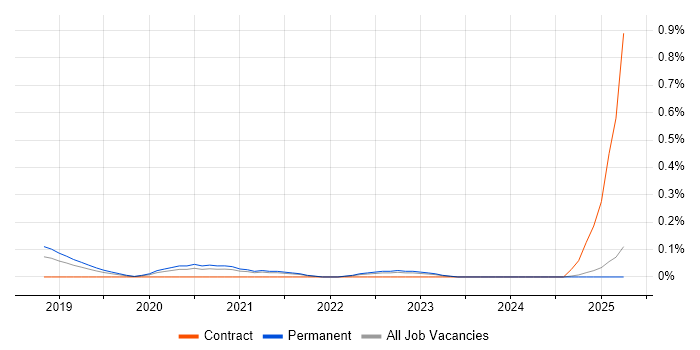 Job vacancy trend for COREP in the East Midlands Job vacancy trend for COREP in the East Midlands