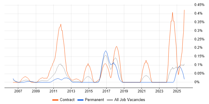 Corporate Banking job vacancy trend in the East Midlands