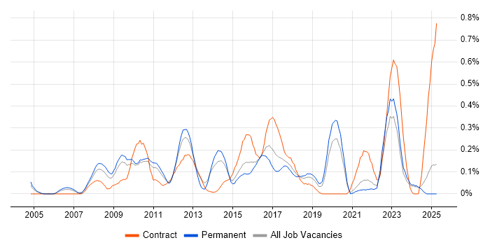 Job vacancy trend for Cost-Benefit Analysis in the East Midlands Job vacancy trend for Cost-Benefit Analysis in the East Midlands