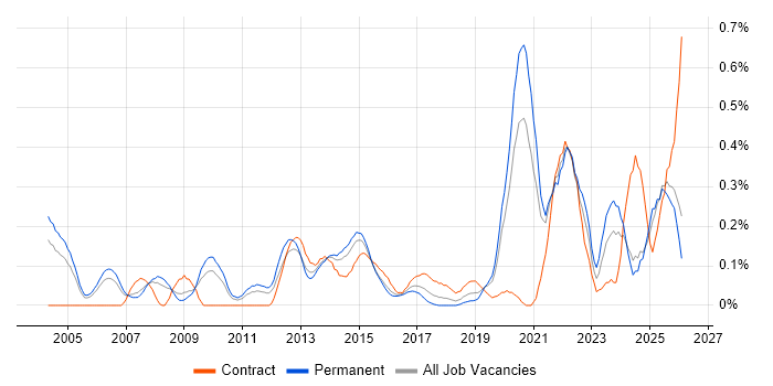 Cost Control job vacancy trend in the East Midlands