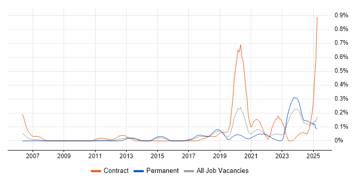 Job vacancy trend for Cost Optimisation in the East Midlands