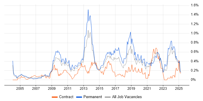 Job vacancy trend for Cost Reduction in the East Midlands