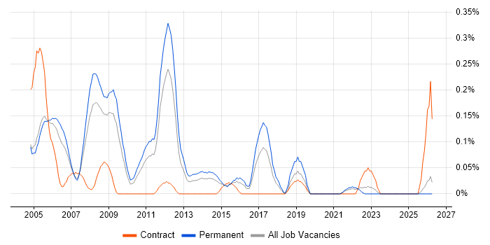Creative Designer job vacancy trend in the East Midlands