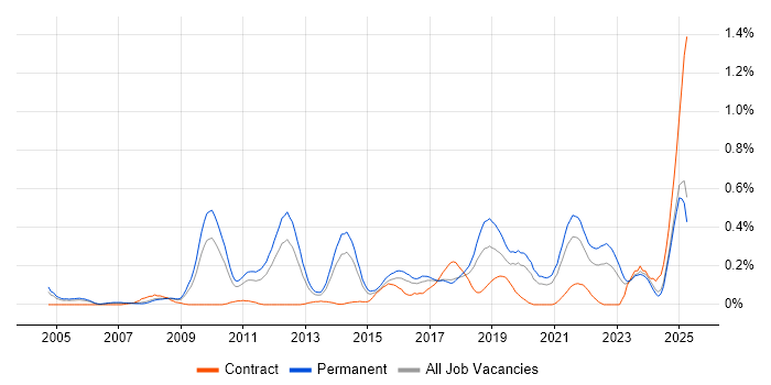 Job vacancy trend for Creative Problem-Solving in the East Midlands Job vacancy trend for Creative Problem-Solving in the East Midlands