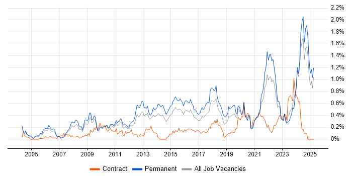 Job vacancy trend for Creative Thinking in the East Midlands Job vacancy trend for Creative Thinking in the East Midlands