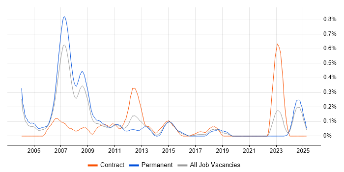 Job vacancy trend for Credit Risk Analyst in the East Midlands Job vacancy trend for Credit Risk Analyst in the East Midlands
