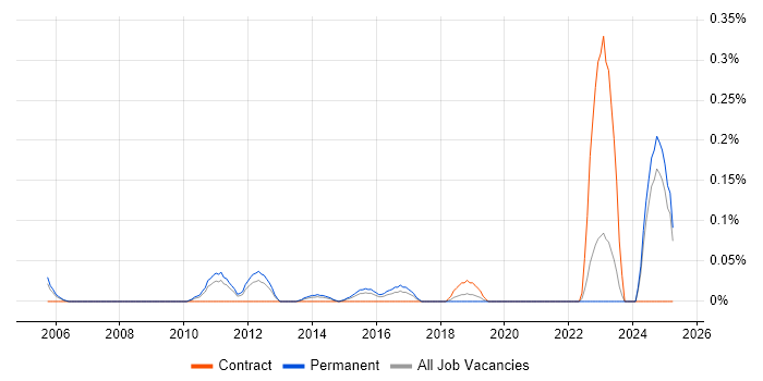 Job vacancy trend for Credit Risk Analytics in the East Midlands