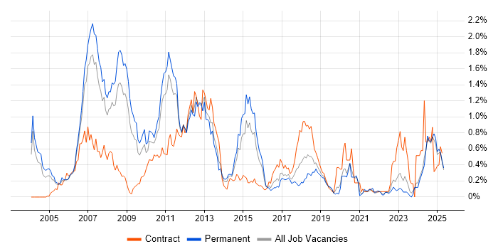 Job vacancy trend for Credit Risk in the East Midlands Job vacancy trend for Credit Risk in the East Midlands