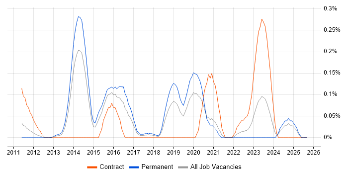CREST Certified job vacancy trend in the East Midlands CREST Certified job vacancy trend in the East Midlands