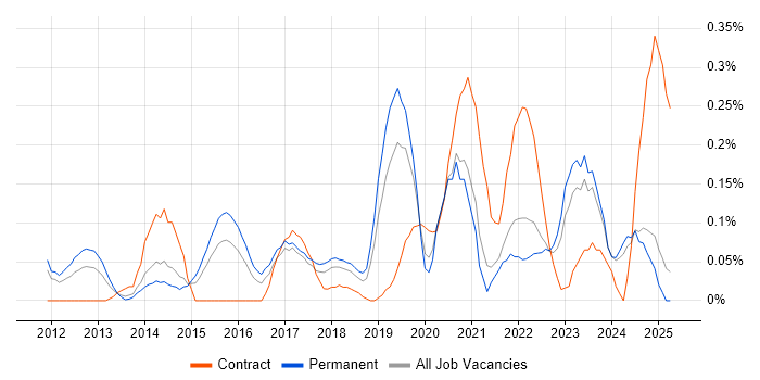 Job vacancy trend for CRISC in the East Midlands Job vacancy trend for CRISC in the East Midlands