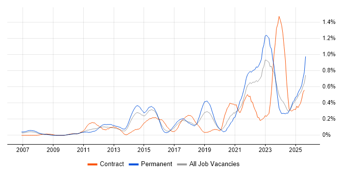 Job vacancy trend for Critical Thinking in the East Midlands