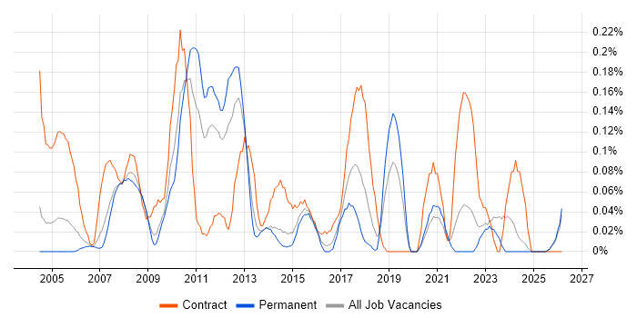 CRM Business Analyst job vacancy trend in the East Midlands