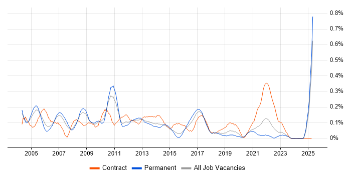 Job vacancy trend for CRM Manager in the East Midlands Job vacancy trend for CRM Manager in the East Midlands