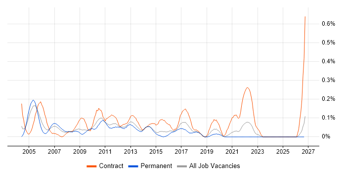 CRM Project Manager job vacancy trend in the East Midlands