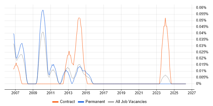 CRM Systems Analyst job vacancy trend in the East Midlands