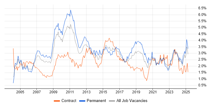 Job vacancy trend for CRM in the East Midlands Job vacancy trend for CRM in the East Midlands