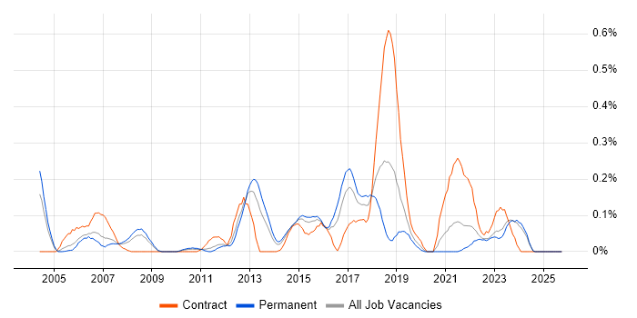 Cryptography job vacancy trend in the East Midlands